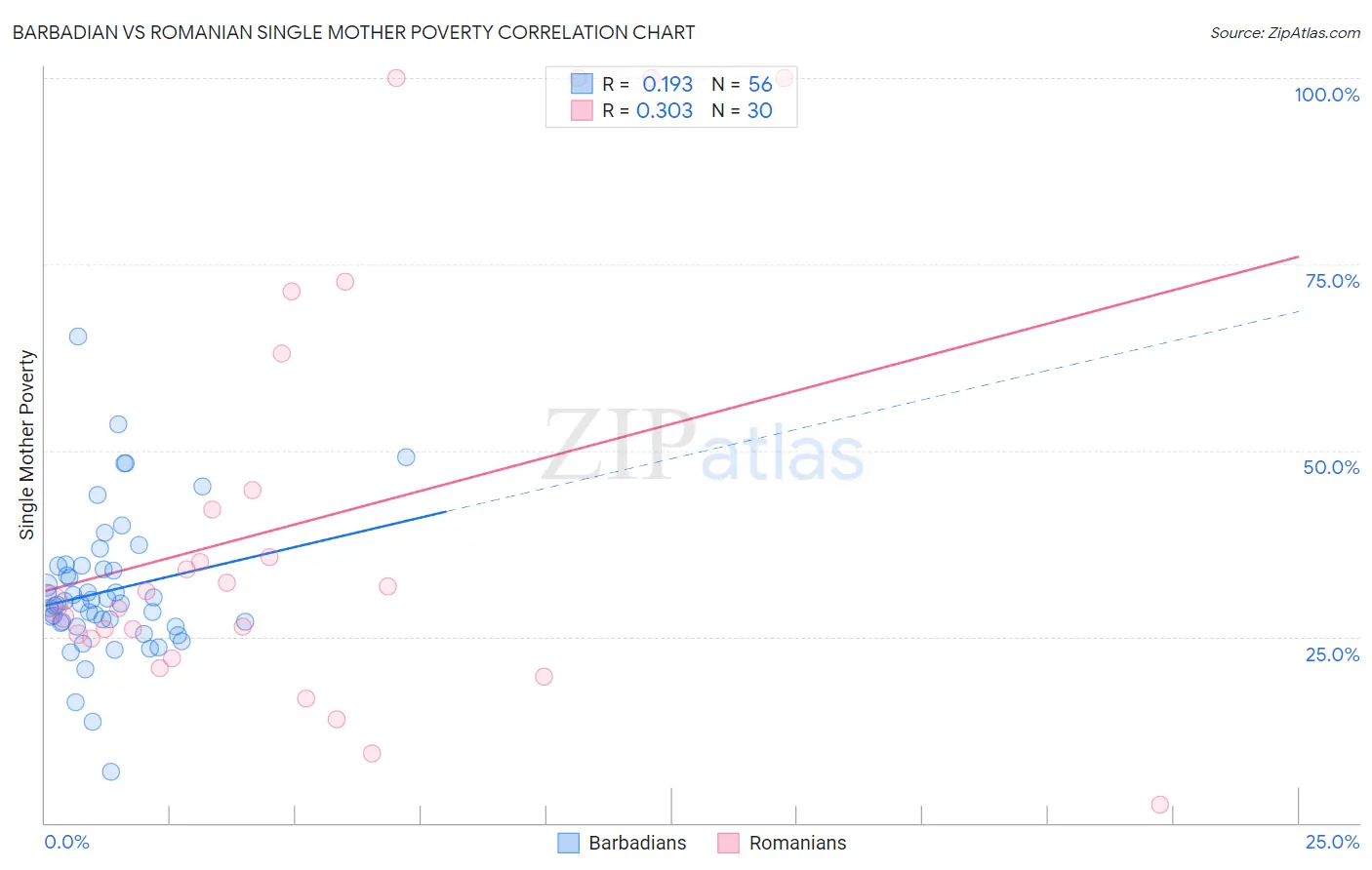 Barbadian vs Romanian Single Mother Poverty