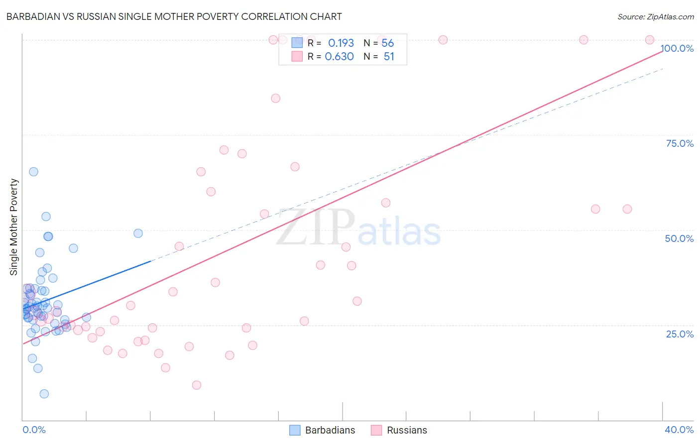 Barbadian vs Russian Single Mother Poverty