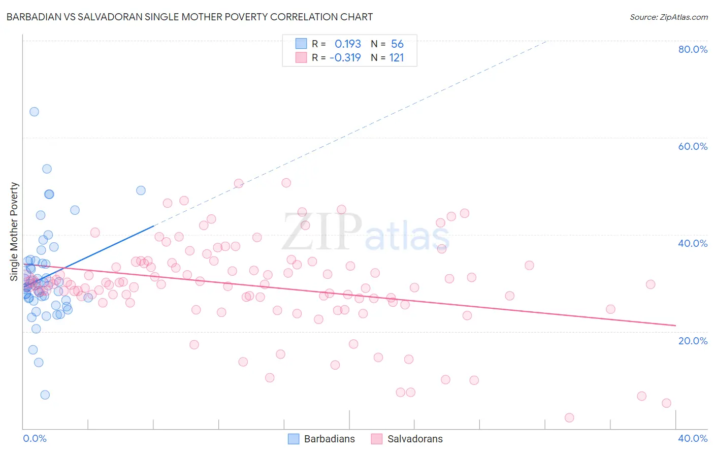 Barbadian vs Salvadoran Single Mother Poverty