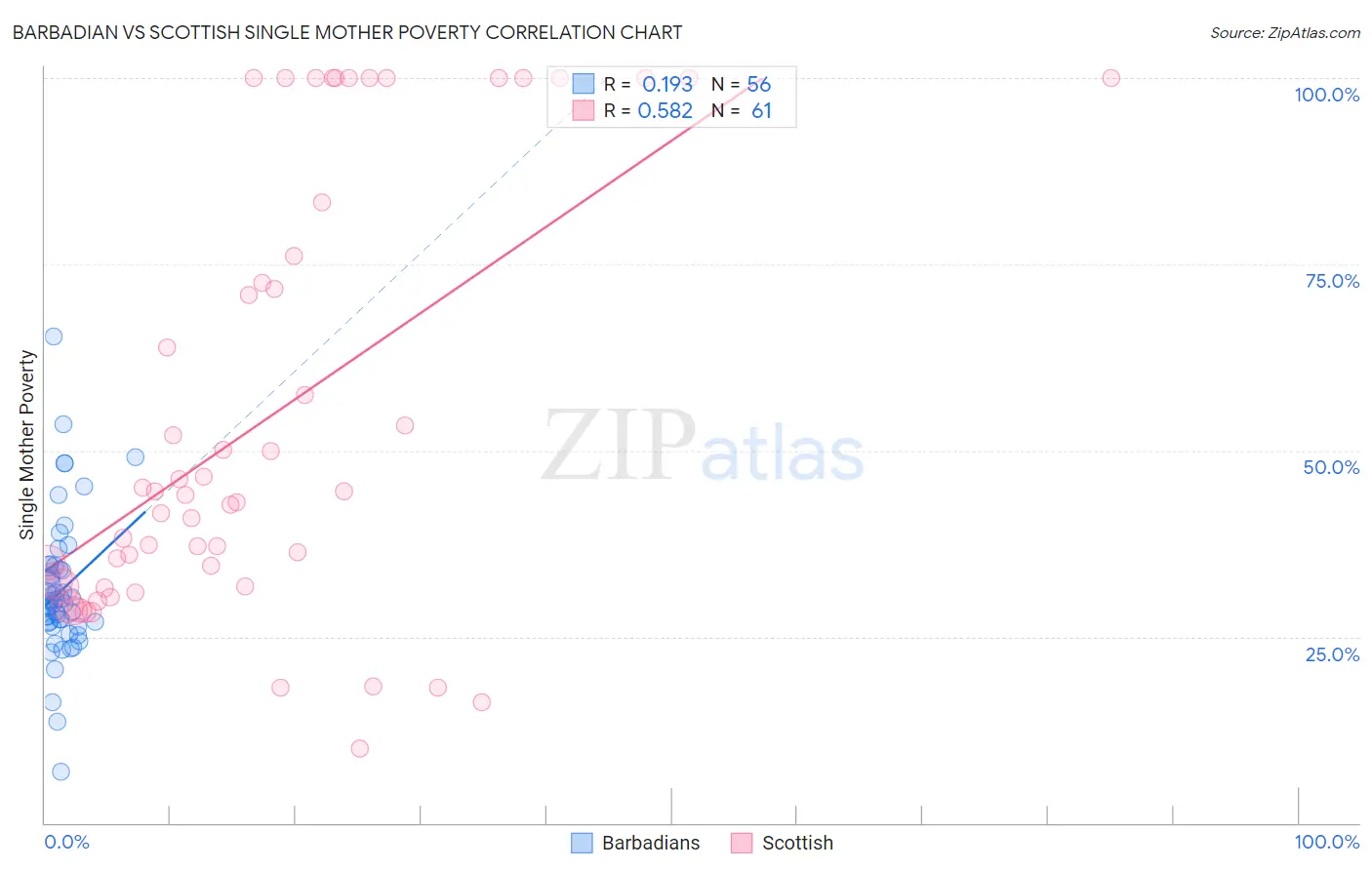Barbadian vs Scottish Single Mother Poverty