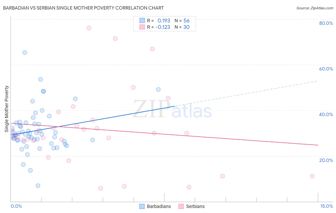 Barbadian vs Serbian Single Mother Poverty