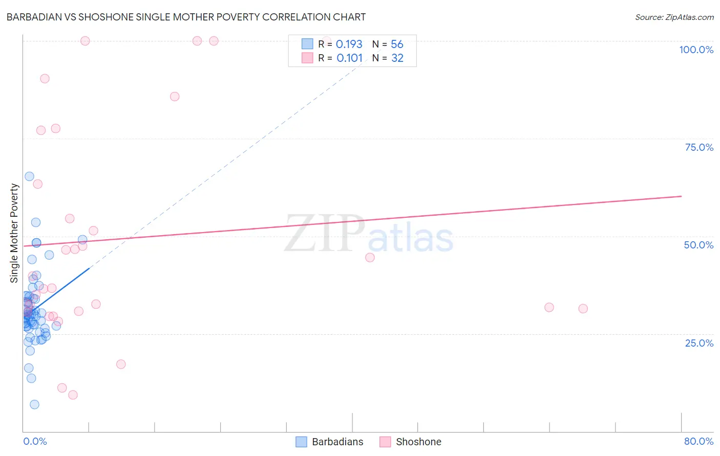 Barbadian vs Shoshone Single Mother Poverty