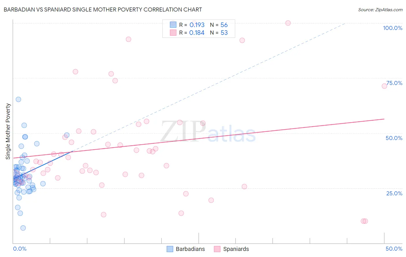 Barbadian vs Spaniard Single Mother Poverty