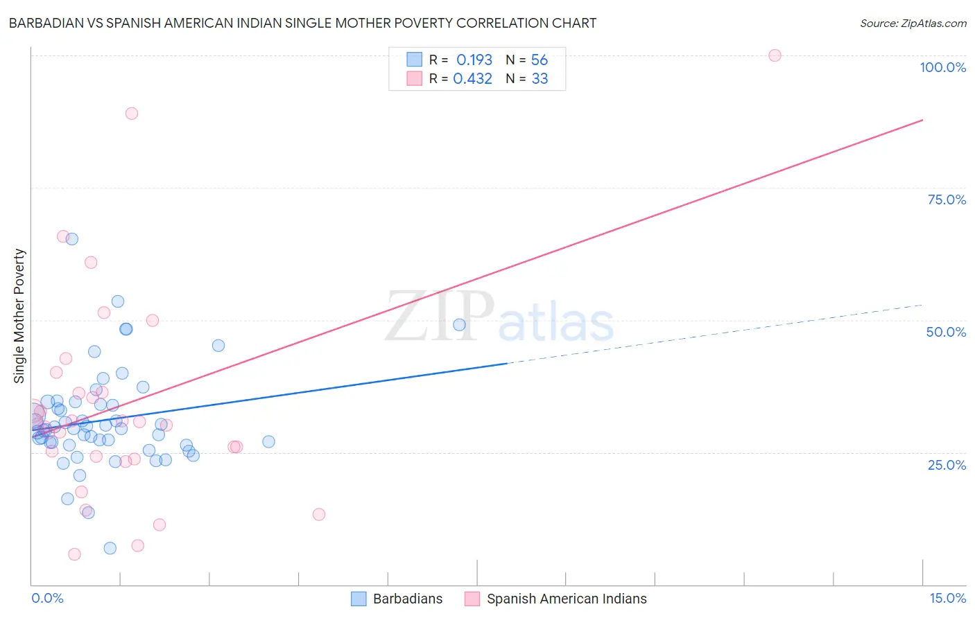 Barbadian vs Spanish American Indian Single Mother Poverty