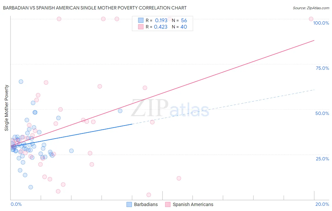 Barbadian vs Spanish American Single Mother Poverty