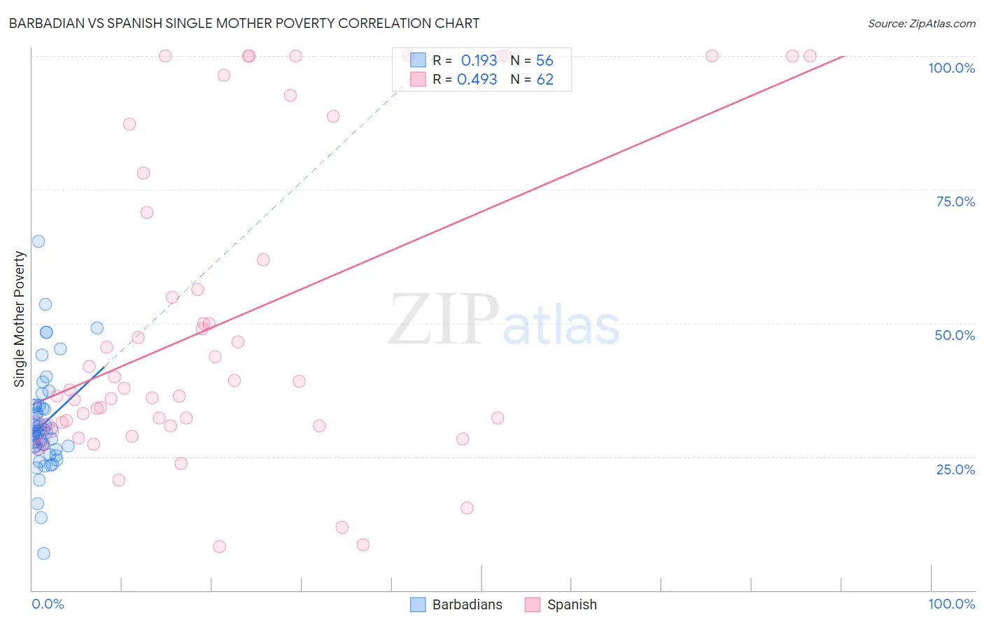 Barbadian vs Spanish Single Mother Poverty