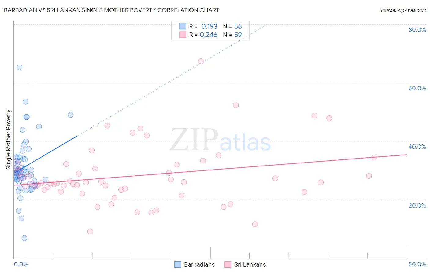 Barbadian vs Sri Lankan Single Mother Poverty