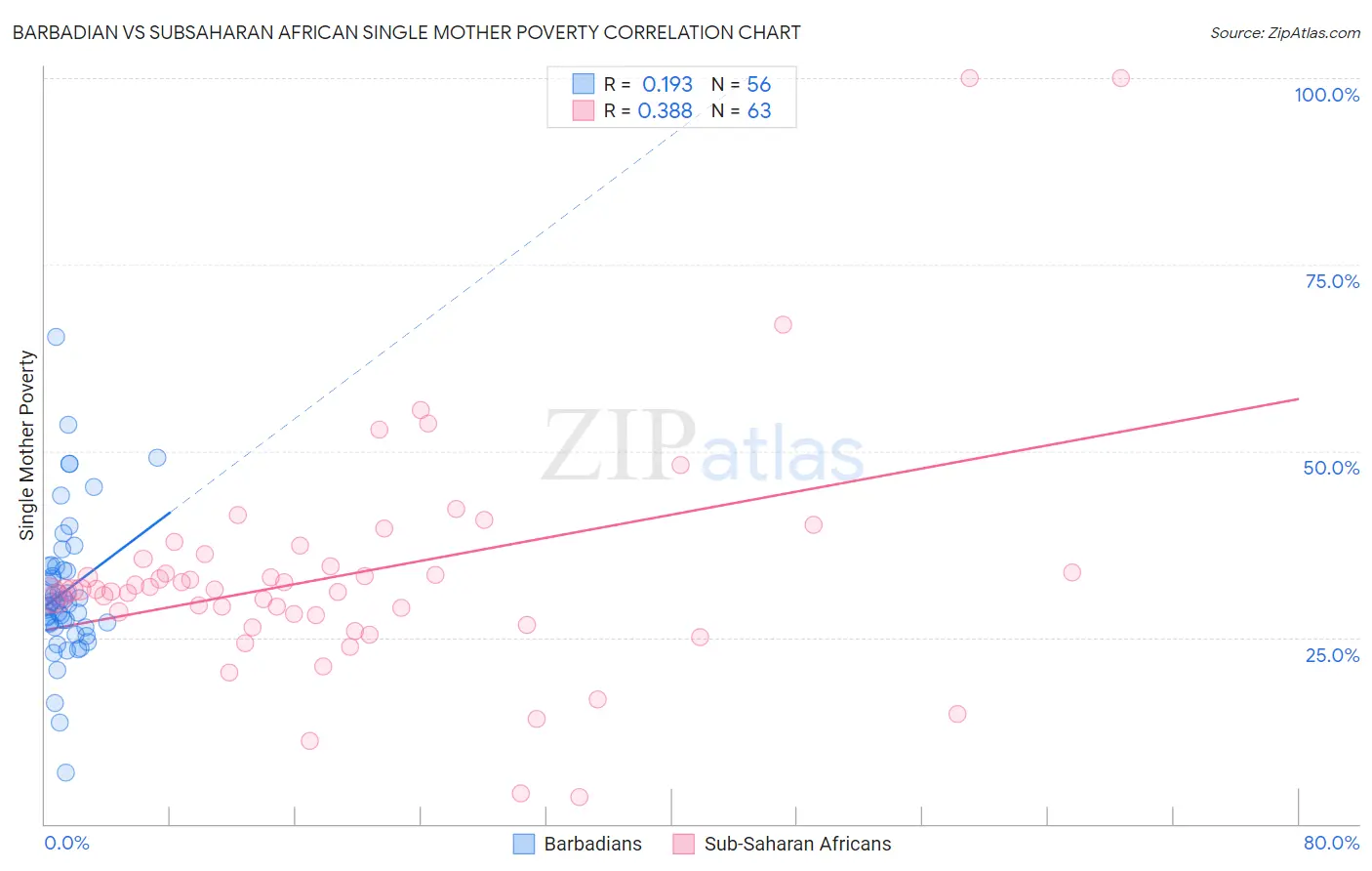 Barbadian vs Subsaharan African Single Mother Poverty