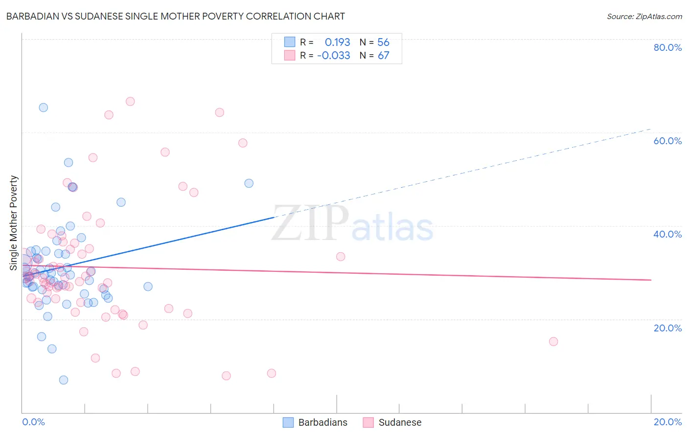 Barbadian vs Sudanese Single Mother Poverty