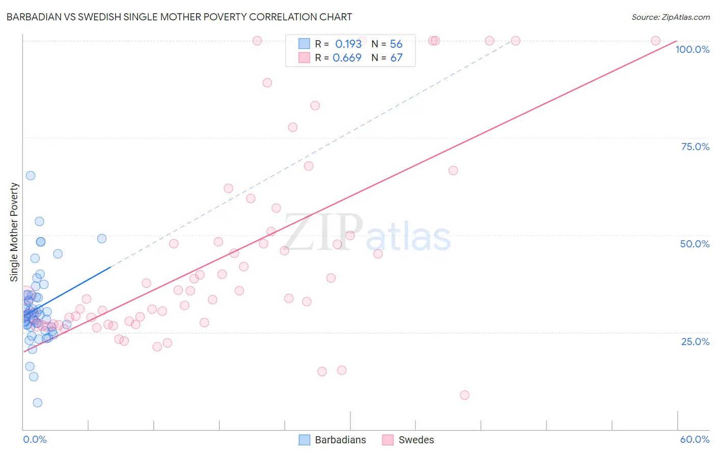 Barbadian vs Swedish Single Mother Poverty