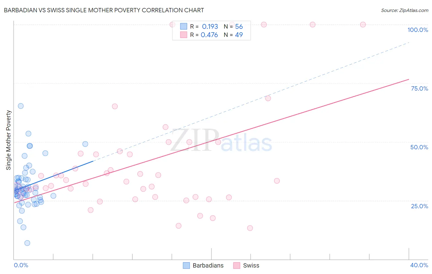 Barbadian vs Swiss Single Mother Poverty