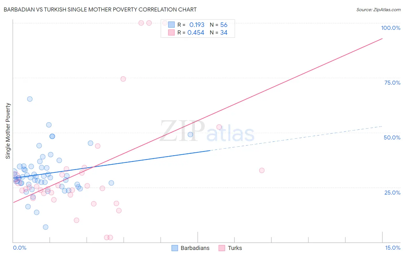 Barbadian vs Turkish Single Mother Poverty