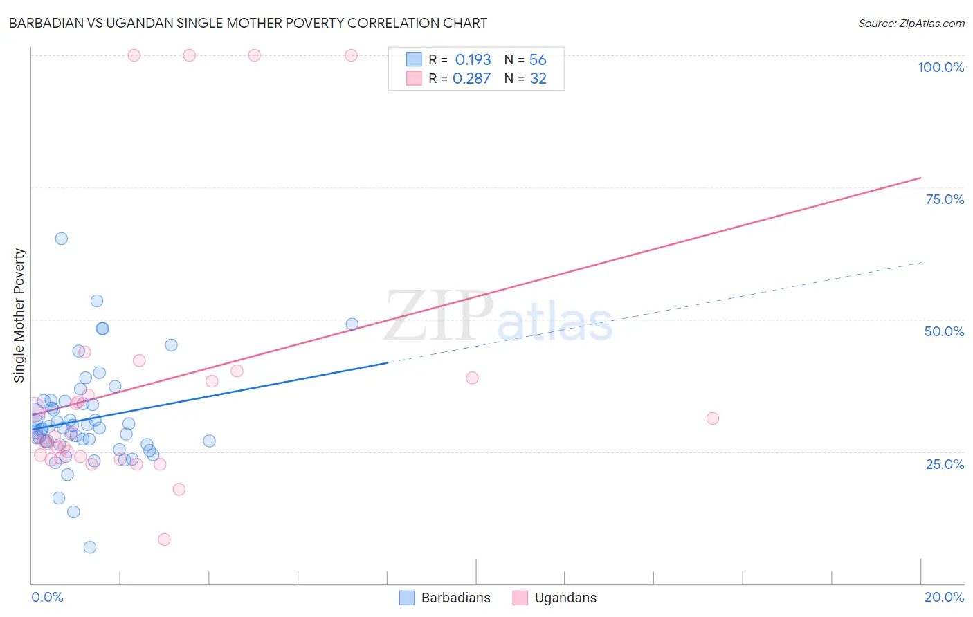 Barbadian vs Ugandan Single Mother Poverty
