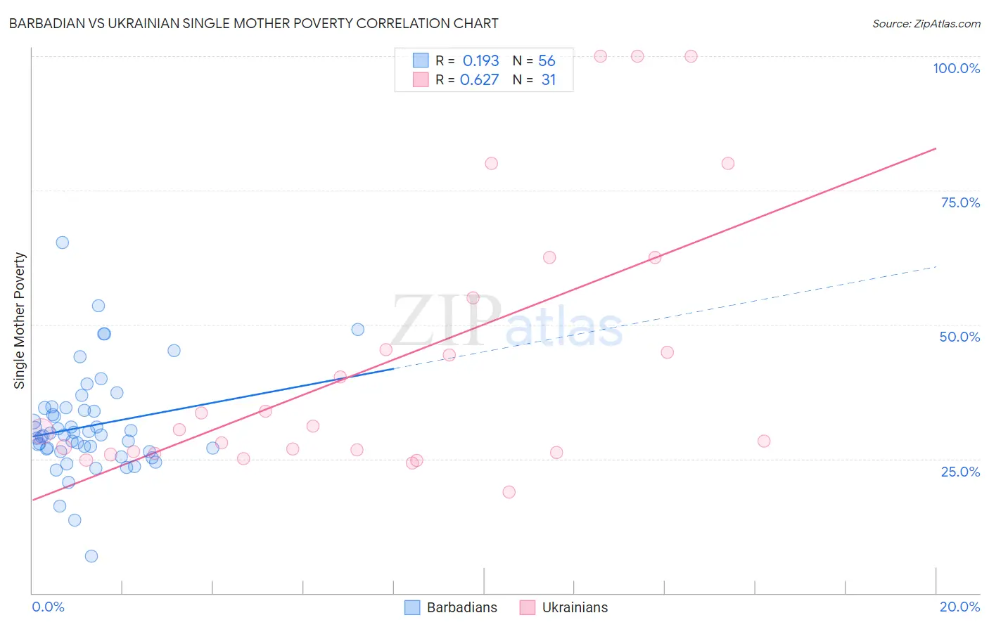Barbadian vs Ukrainian Single Mother Poverty