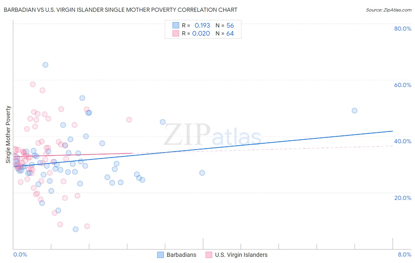 Barbadian vs U.S. Virgin Islander Single Mother Poverty