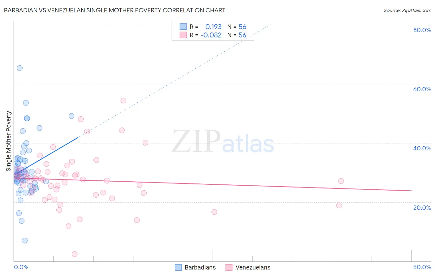 Barbadian vs Venezuelan Single Mother Poverty