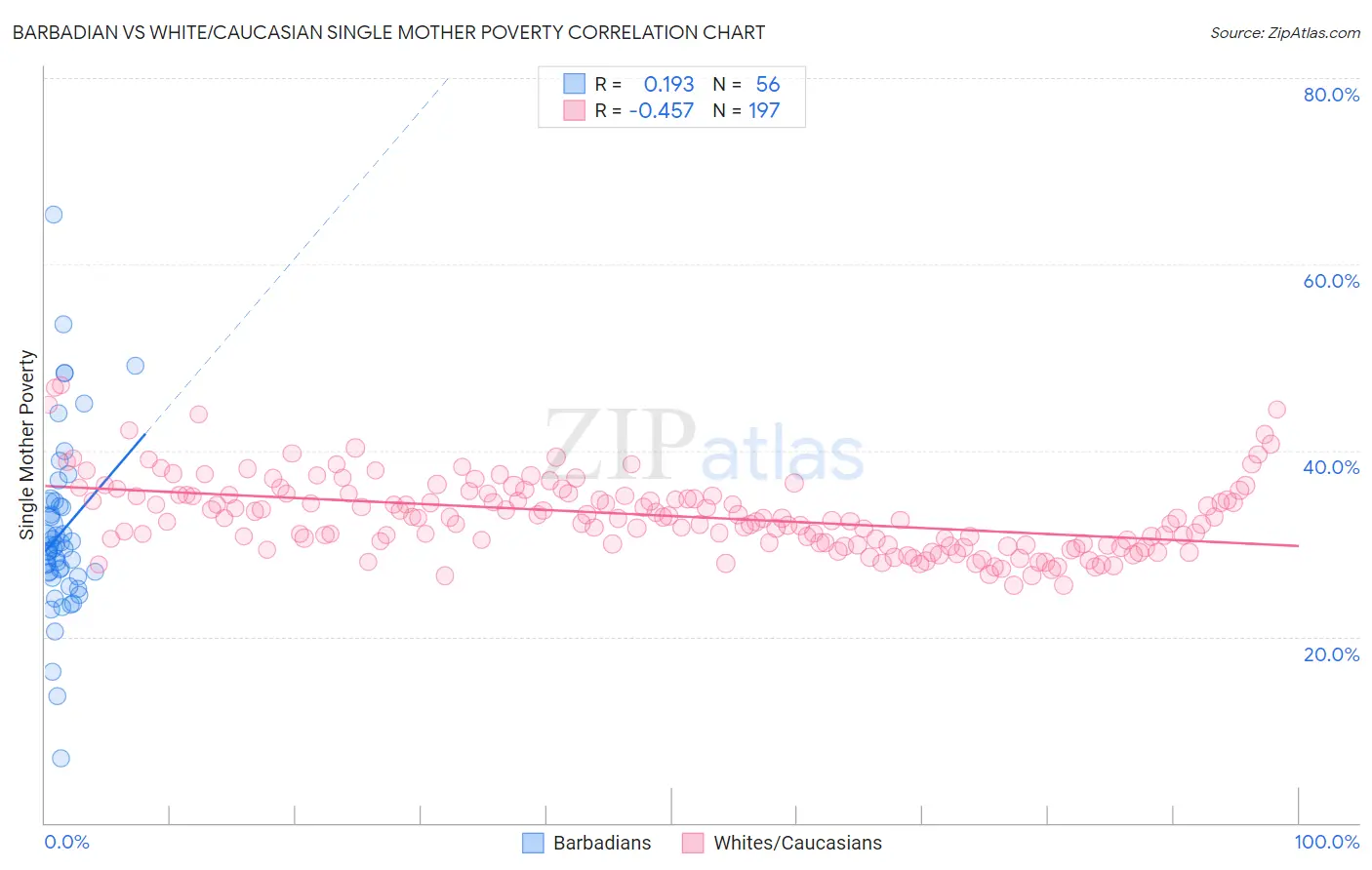 Barbadian vs White/Caucasian Single Mother Poverty