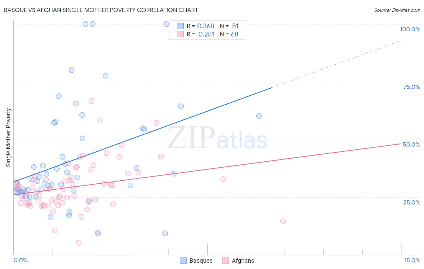 Basque vs Afghan Single Mother Poverty