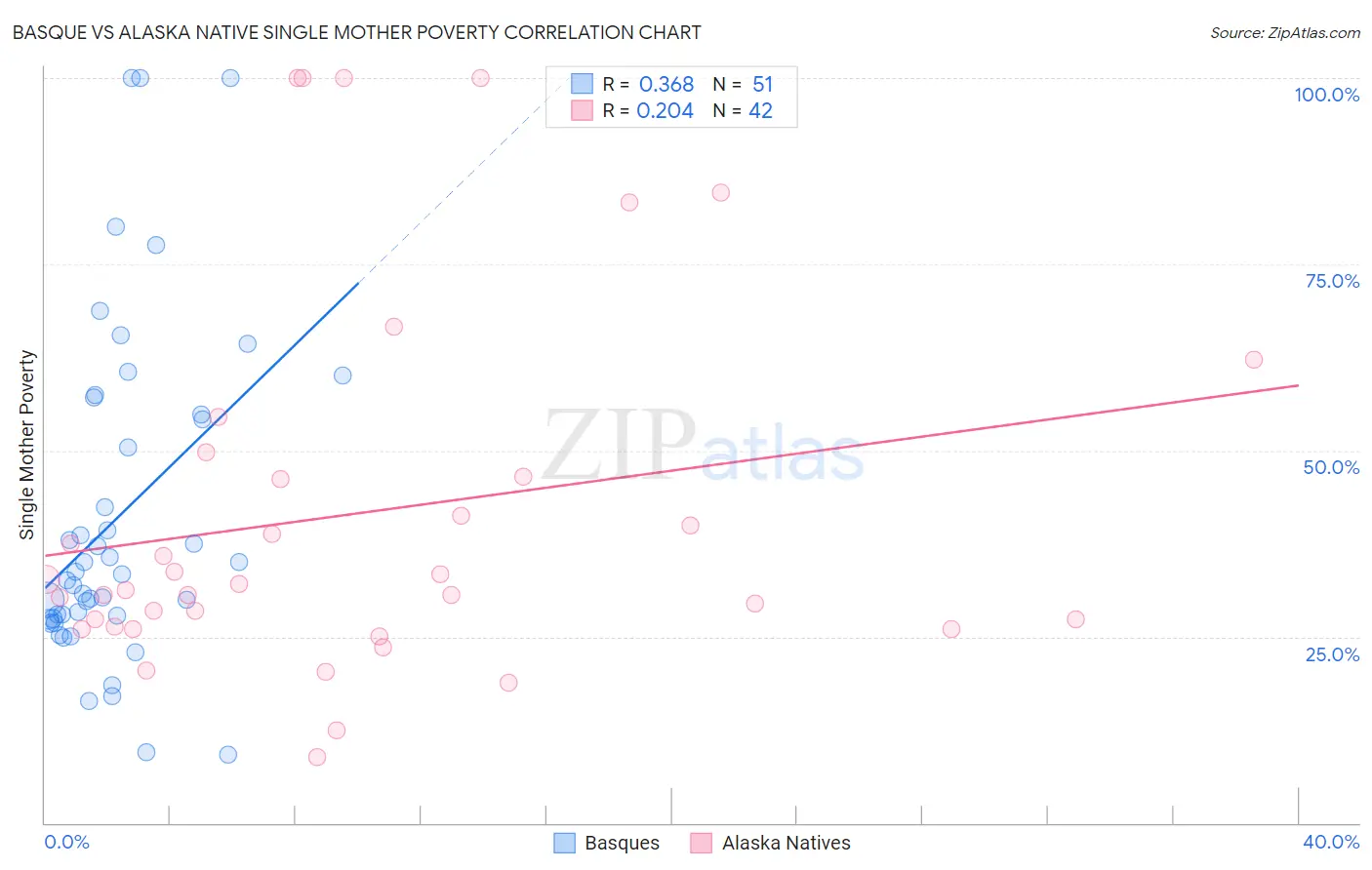 Basque vs Alaska Native Single Mother Poverty