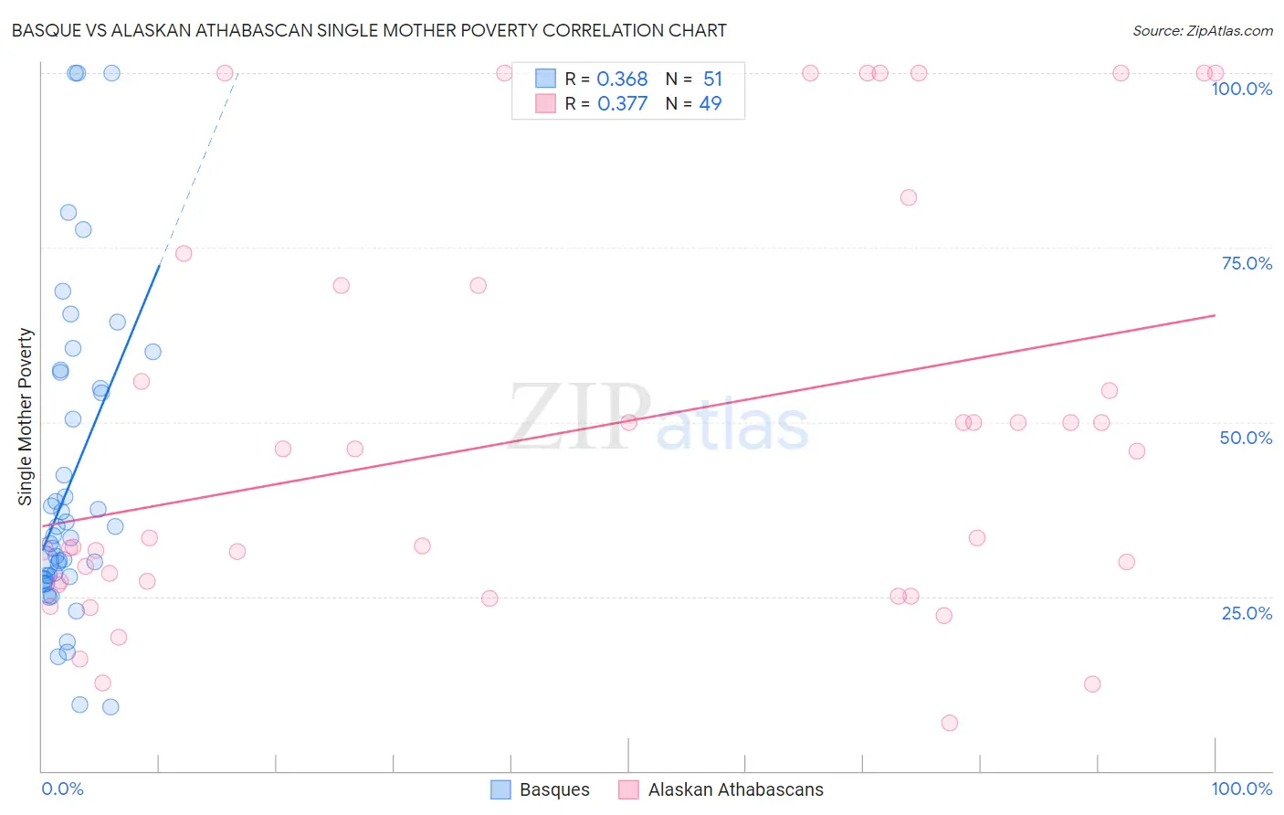 Basque vs Alaskan Athabascan Single Mother Poverty