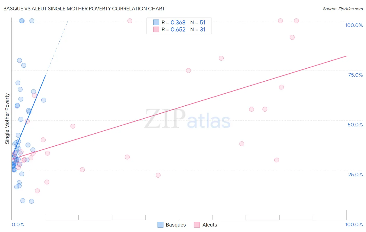 Basque vs Aleut Single Mother Poverty