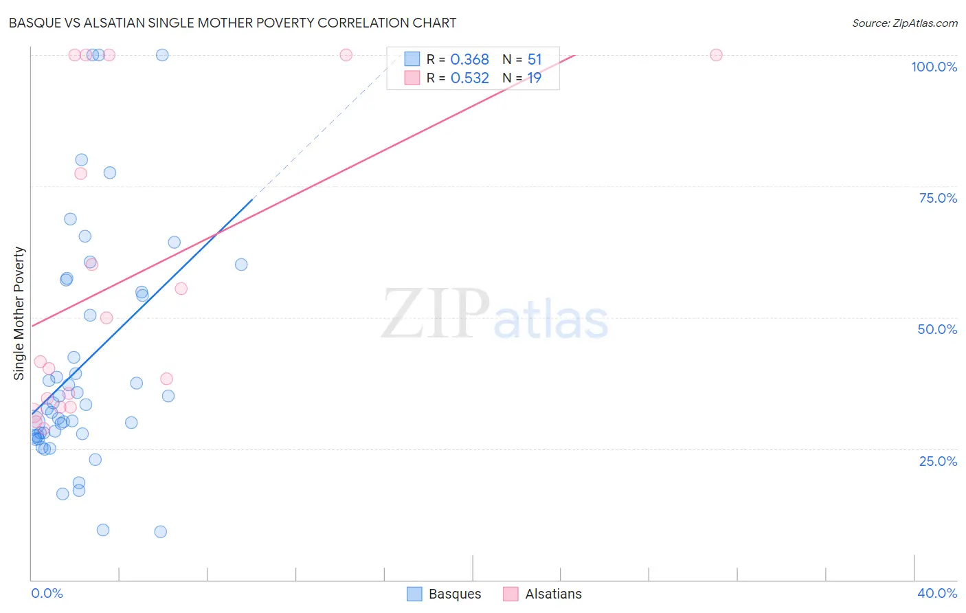 Basque vs Alsatian Single Mother Poverty