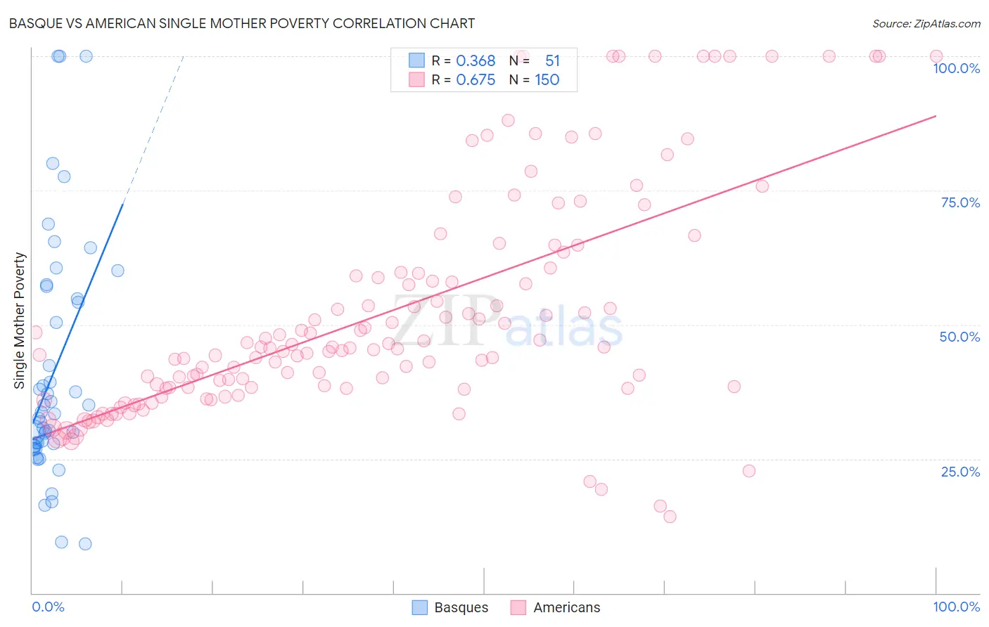 Basque vs American Single Mother Poverty