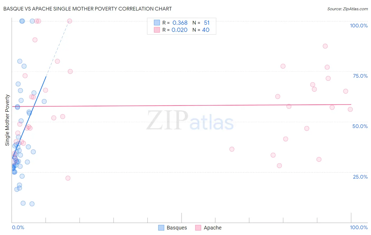 Basque vs Apache Single Mother Poverty