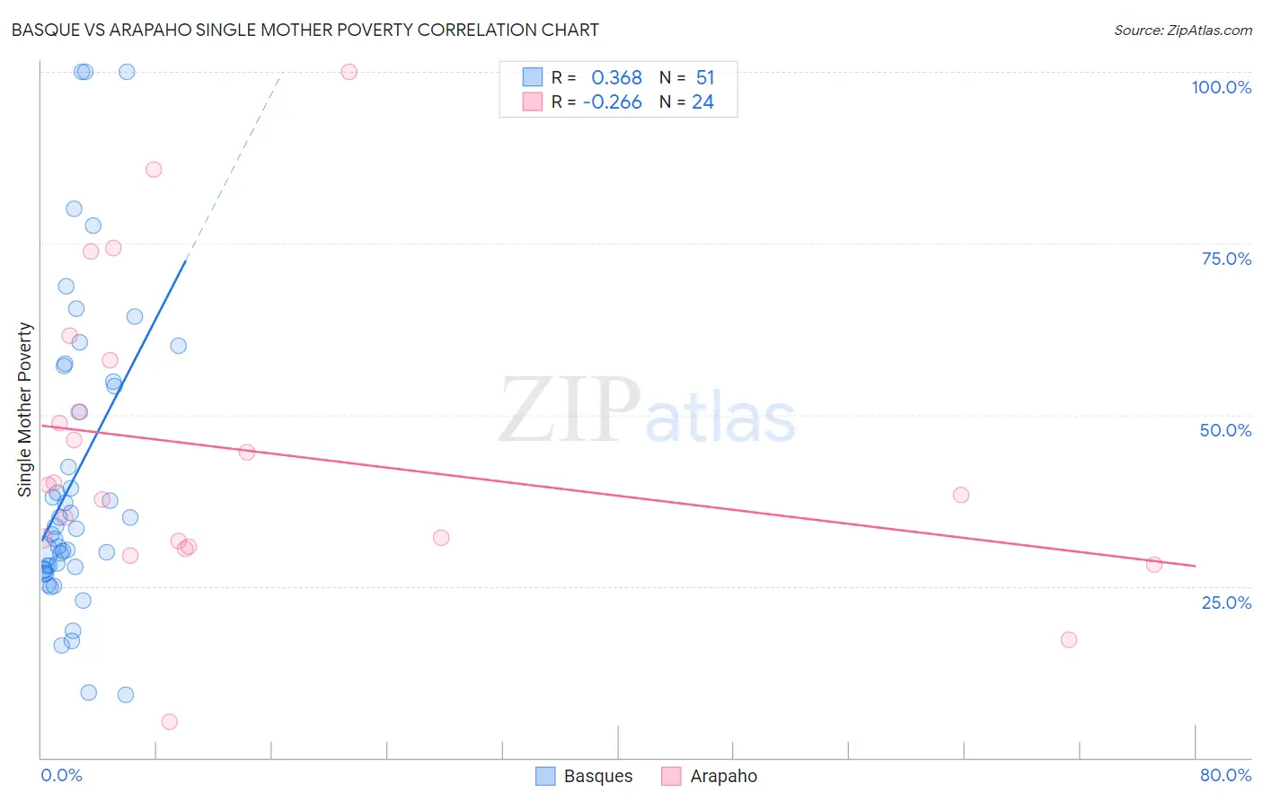 Basque vs Arapaho Single Mother Poverty