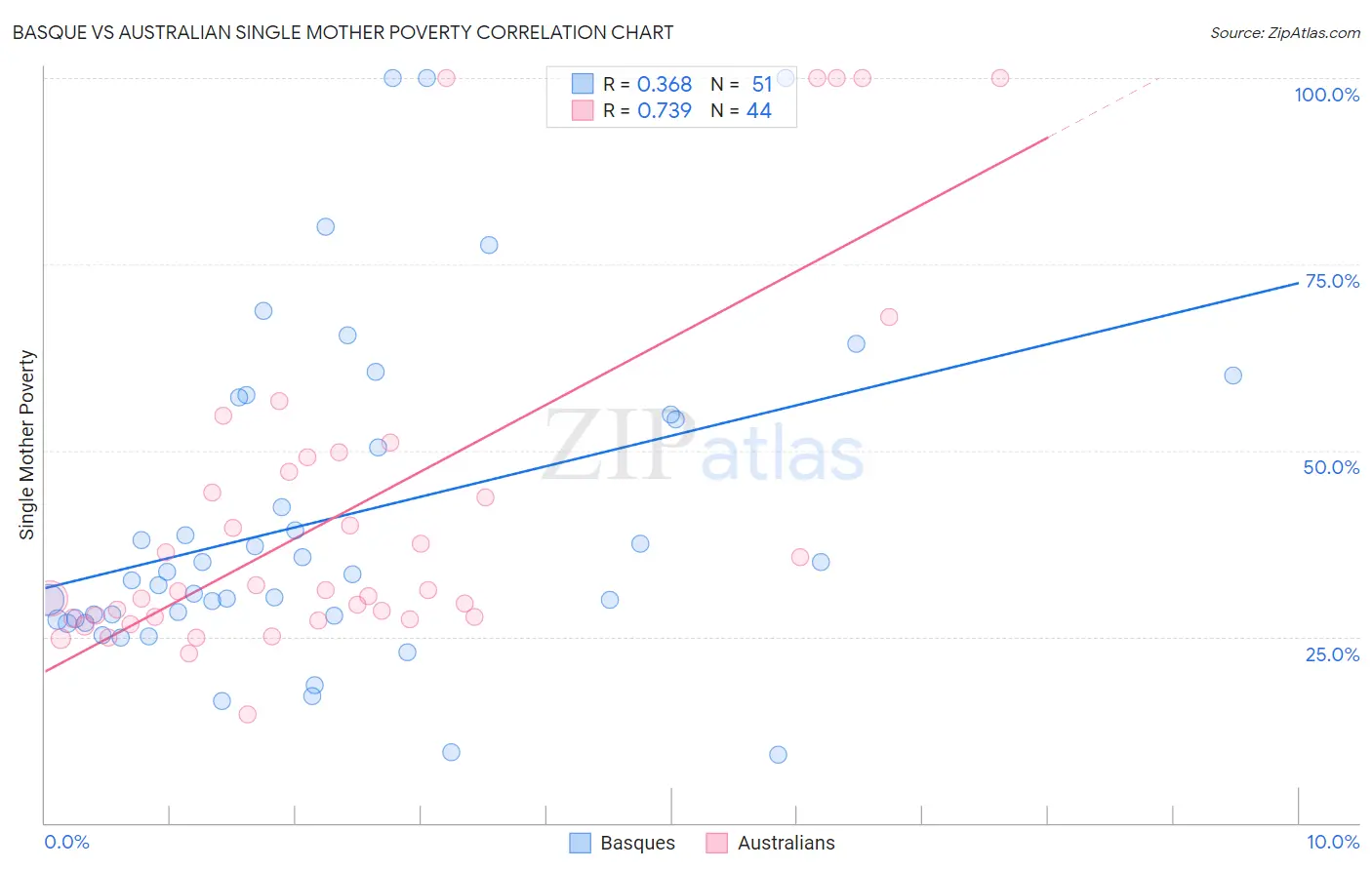 Basque vs Australian Single Mother Poverty