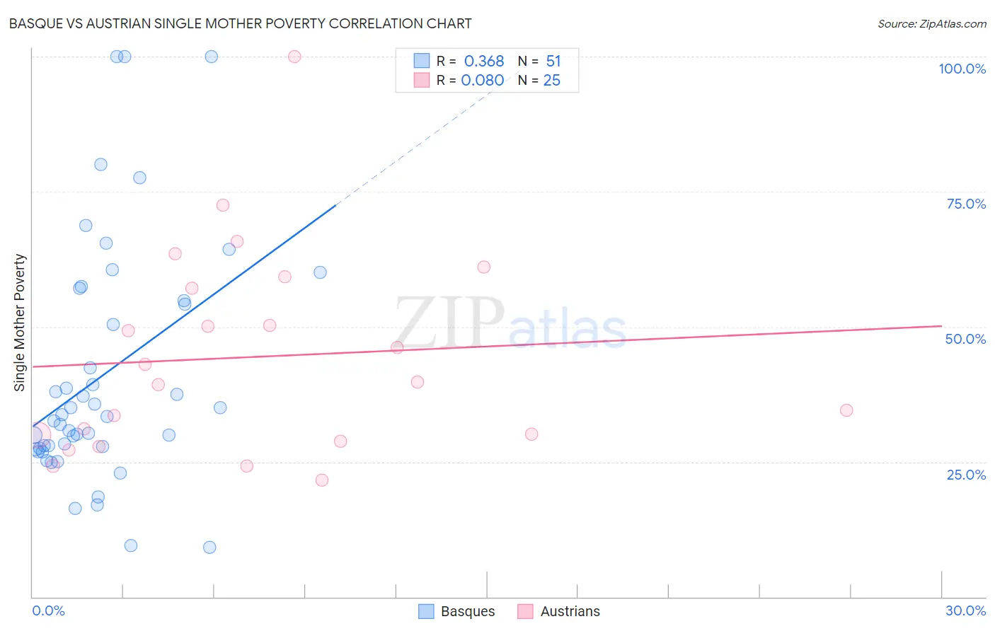 Basque vs Austrian Single Mother Poverty