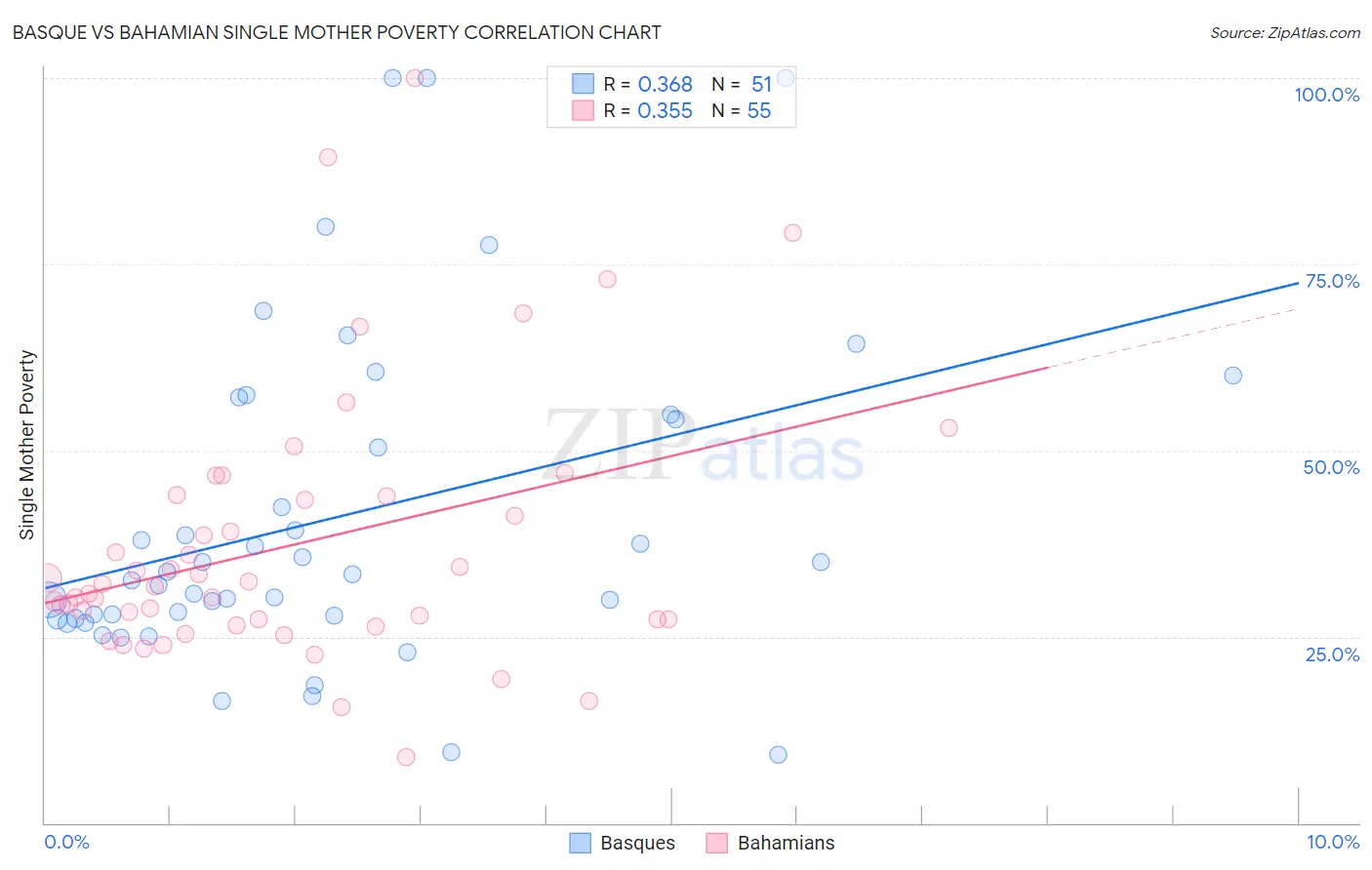 Basque vs Bahamian Single Mother Poverty