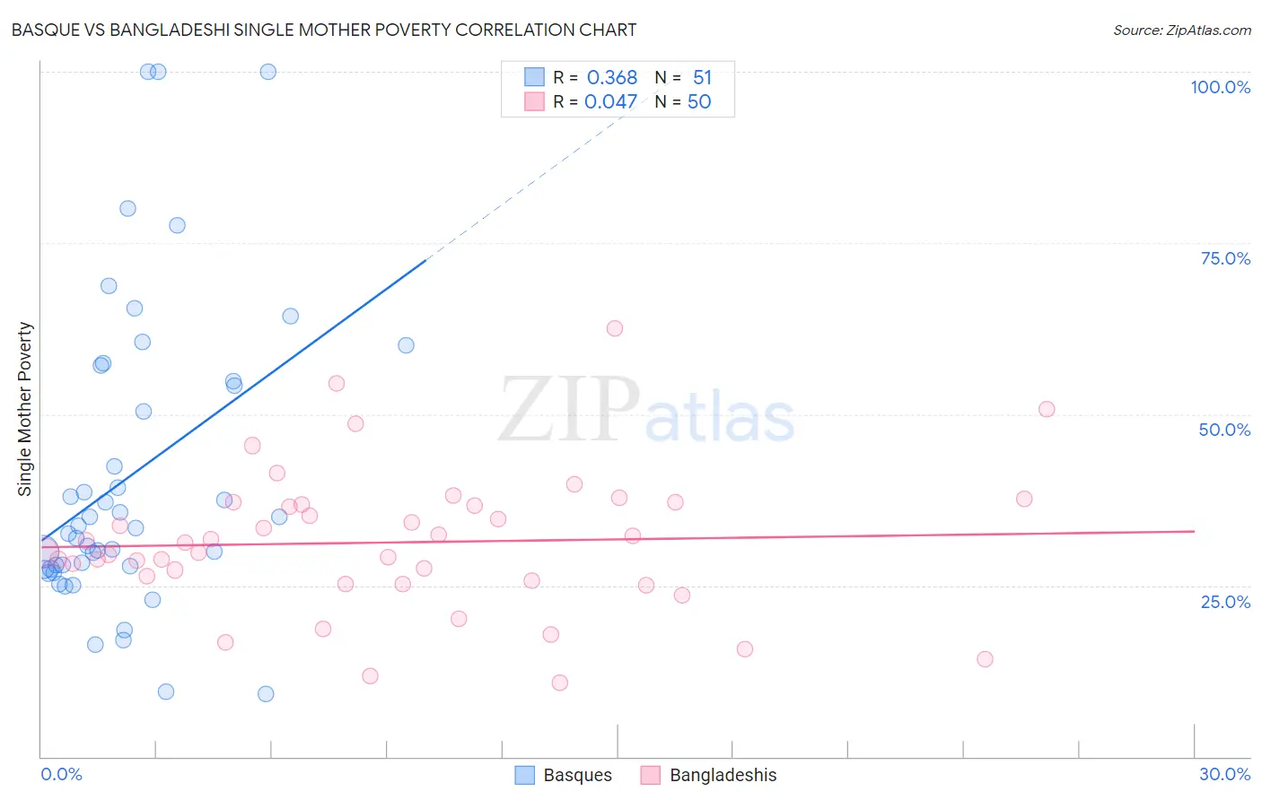 Basque vs Bangladeshi Single Mother Poverty