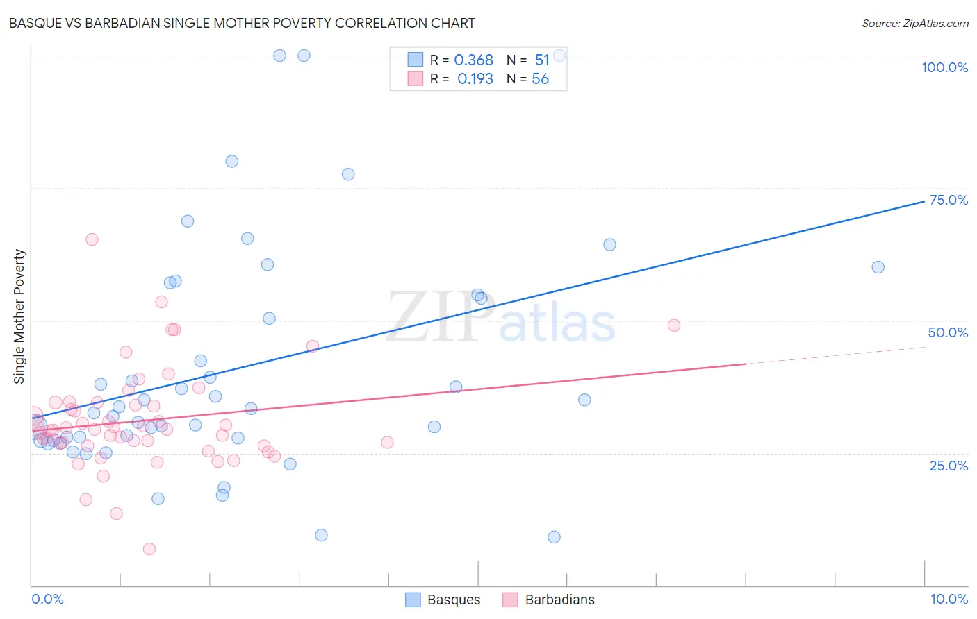 Basque vs Barbadian Single Mother Poverty