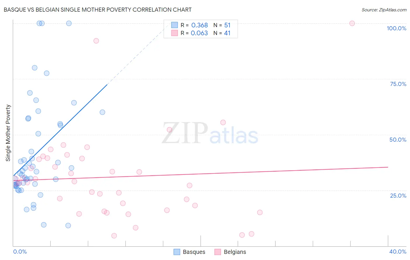 Basque vs Belgian Single Mother Poverty