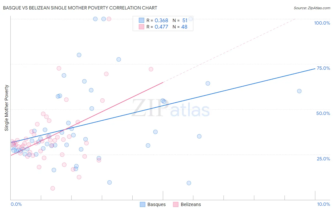 Basque vs Belizean Single Mother Poverty
