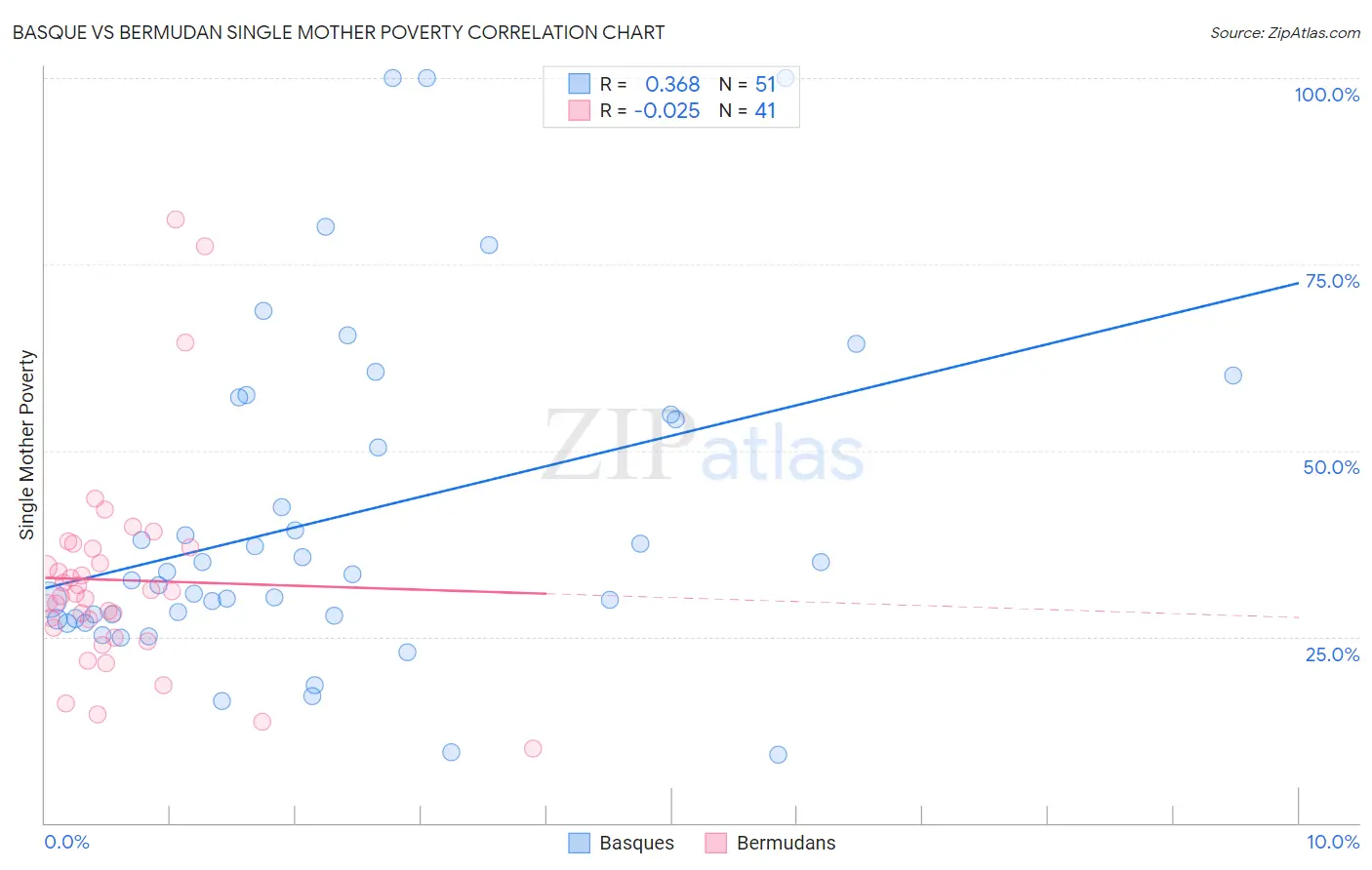 Basque vs Bermudan Single Mother Poverty