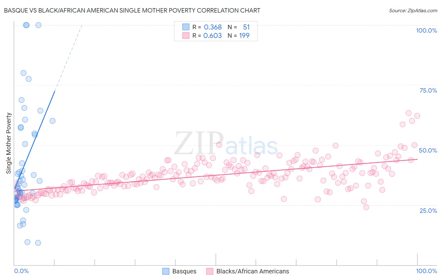 Basque vs Black/African American Single Mother Poverty