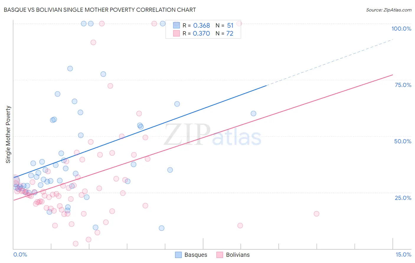 Basque vs Bolivian Single Mother Poverty