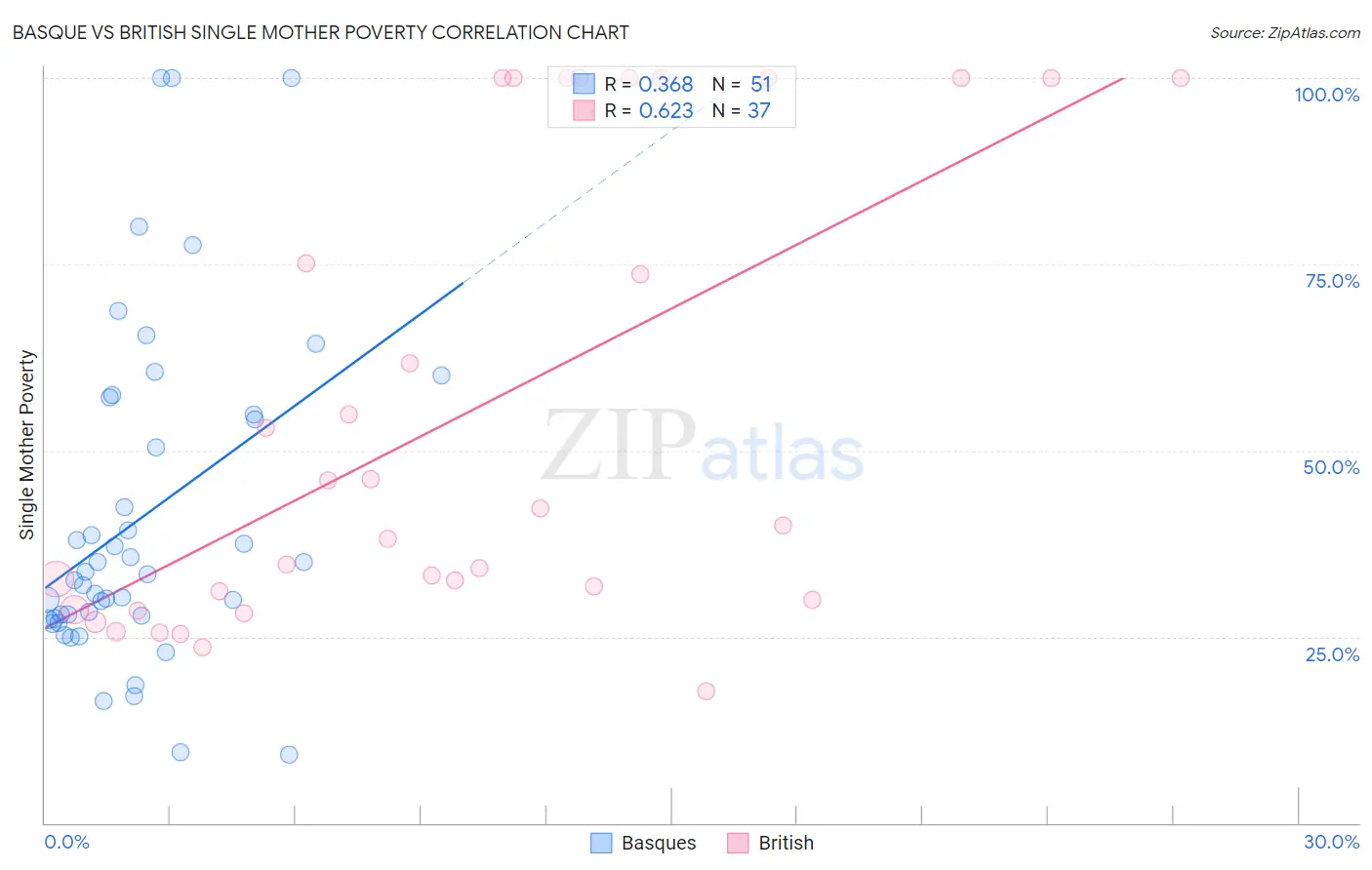 Basque vs British Single Mother Poverty