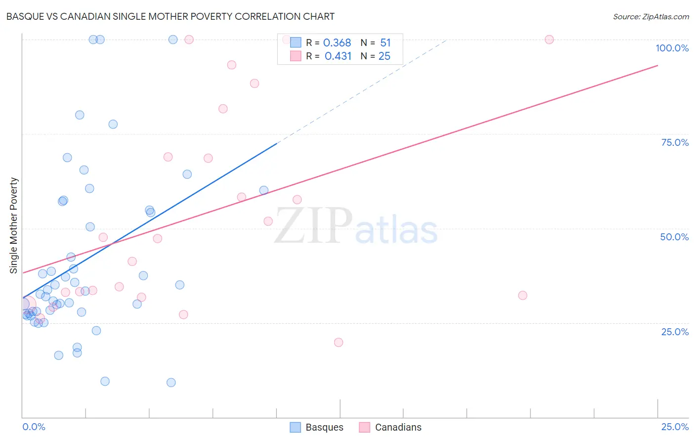 Basque vs Canadian Single Mother Poverty