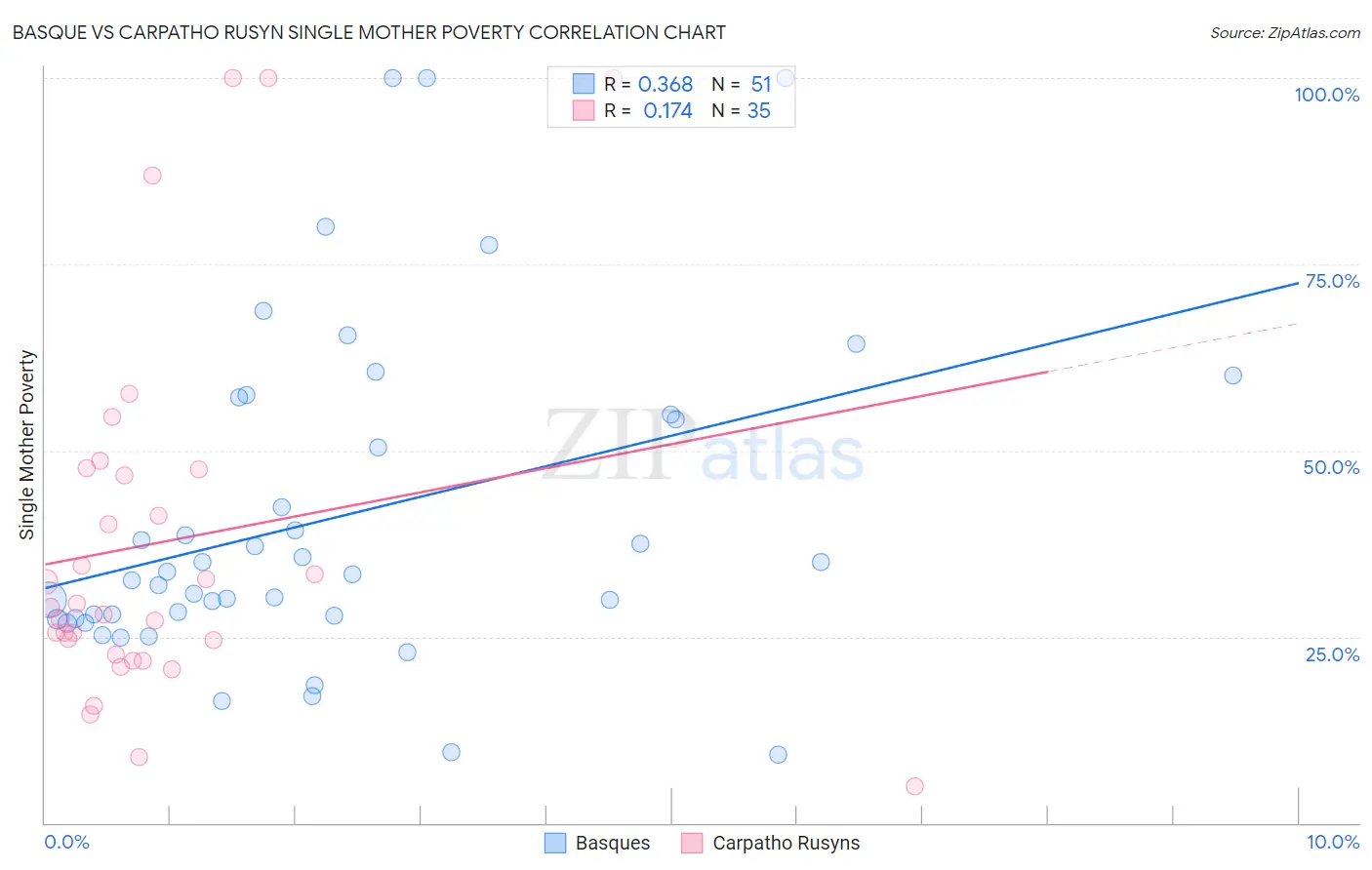 Basque vs Carpatho Rusyn Single Mother Poverty