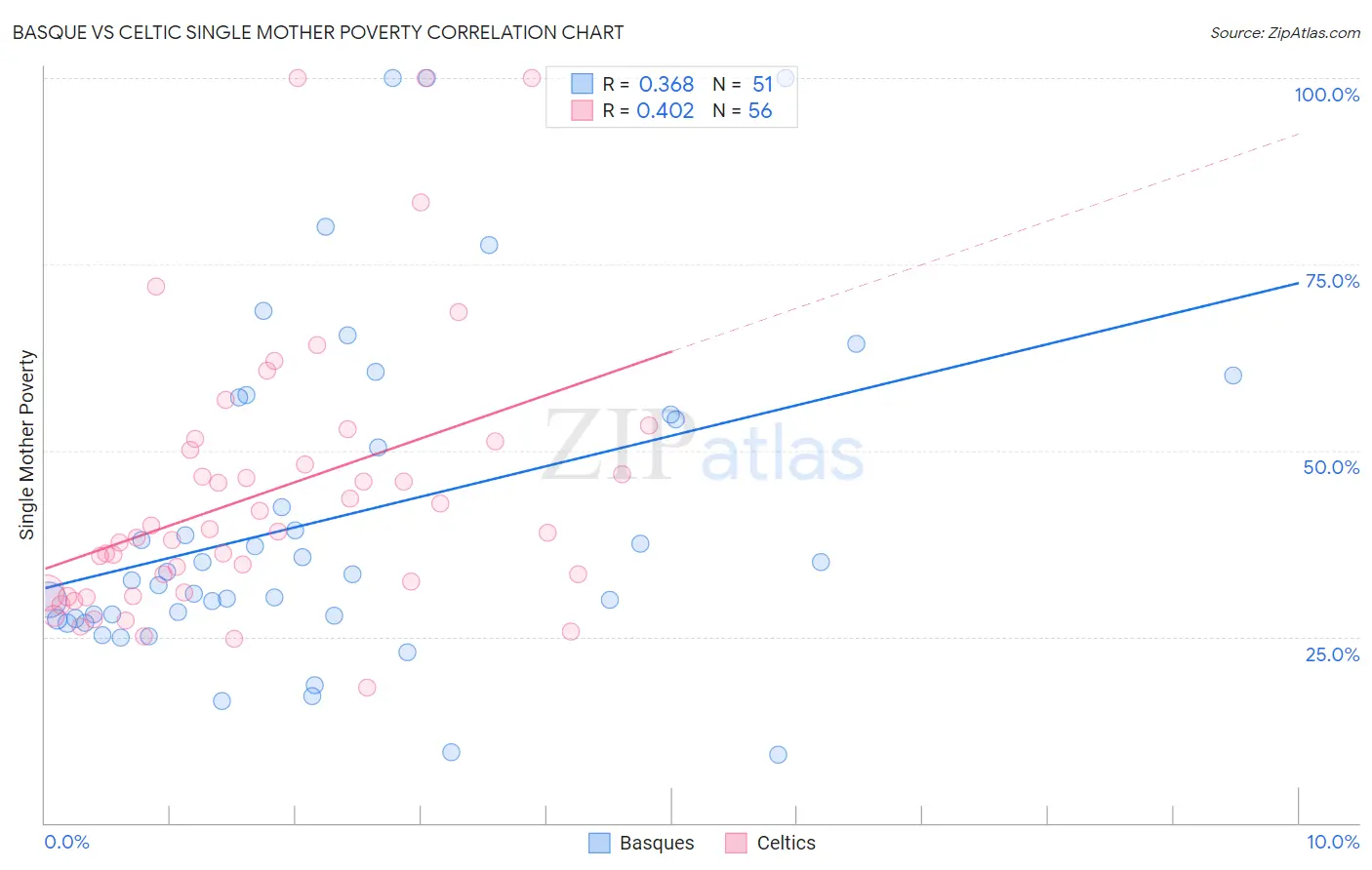 Basque vs Celtic Single Mother Poverty