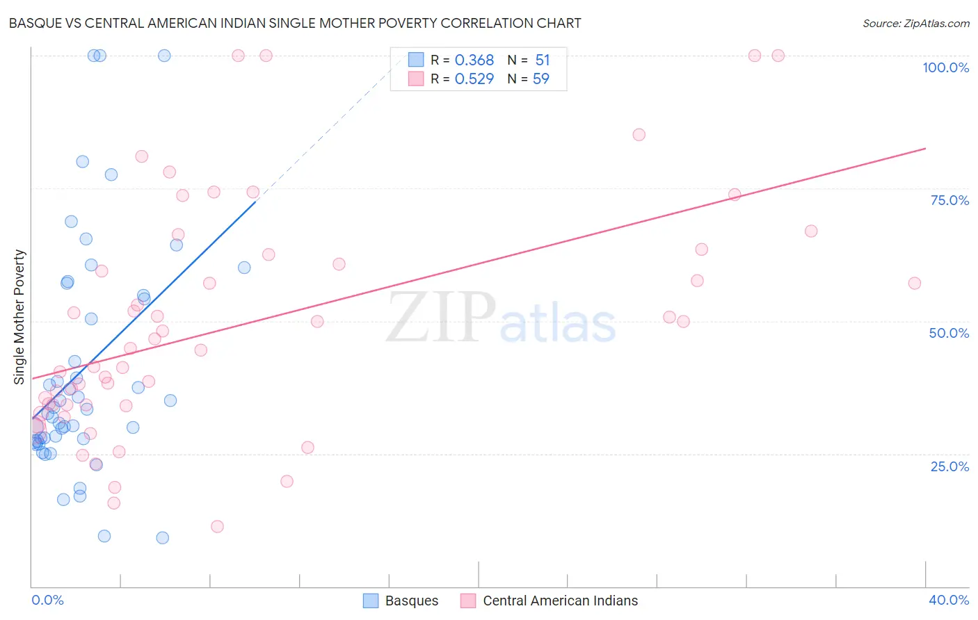 Basque vs Central American Indian Single Mother Poverty