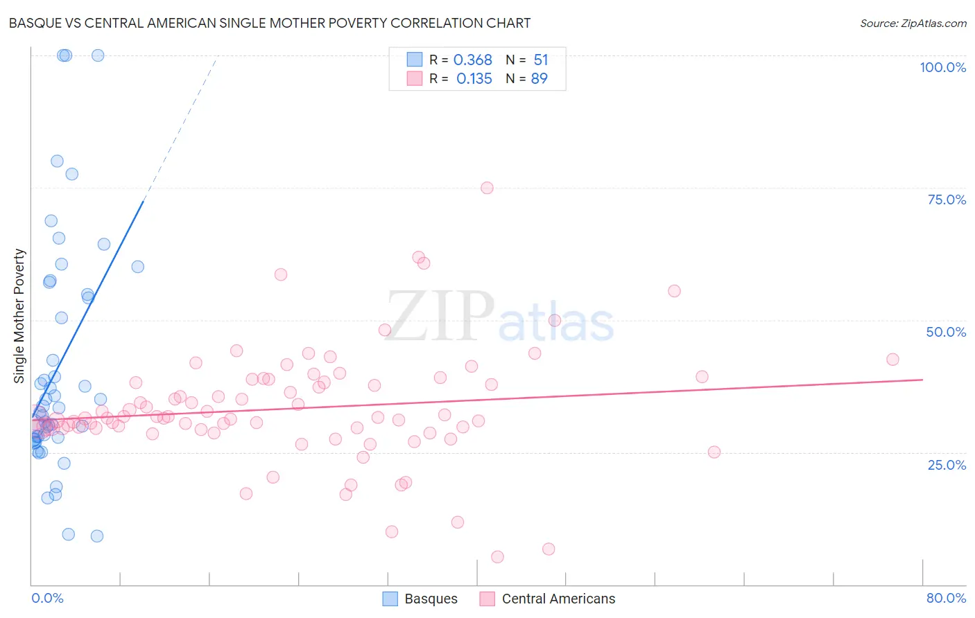 Basque vs Central American Single Mother Poverty