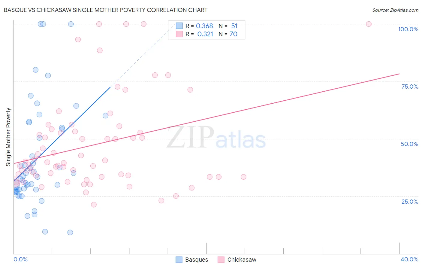 Basque vs Chickasaw Single Mother Poverty