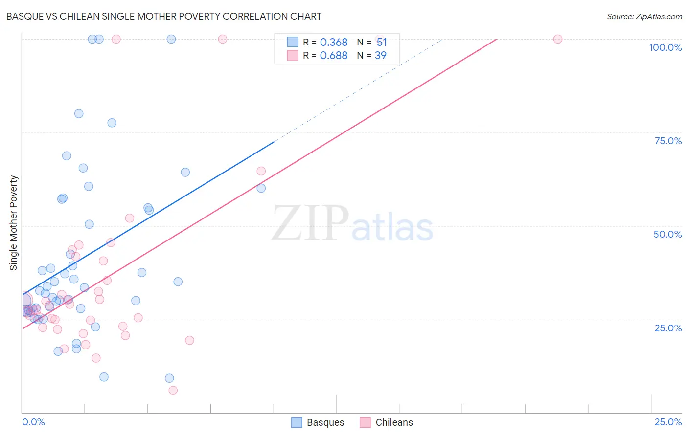 Basque vs Chilean Single Mother Poverty