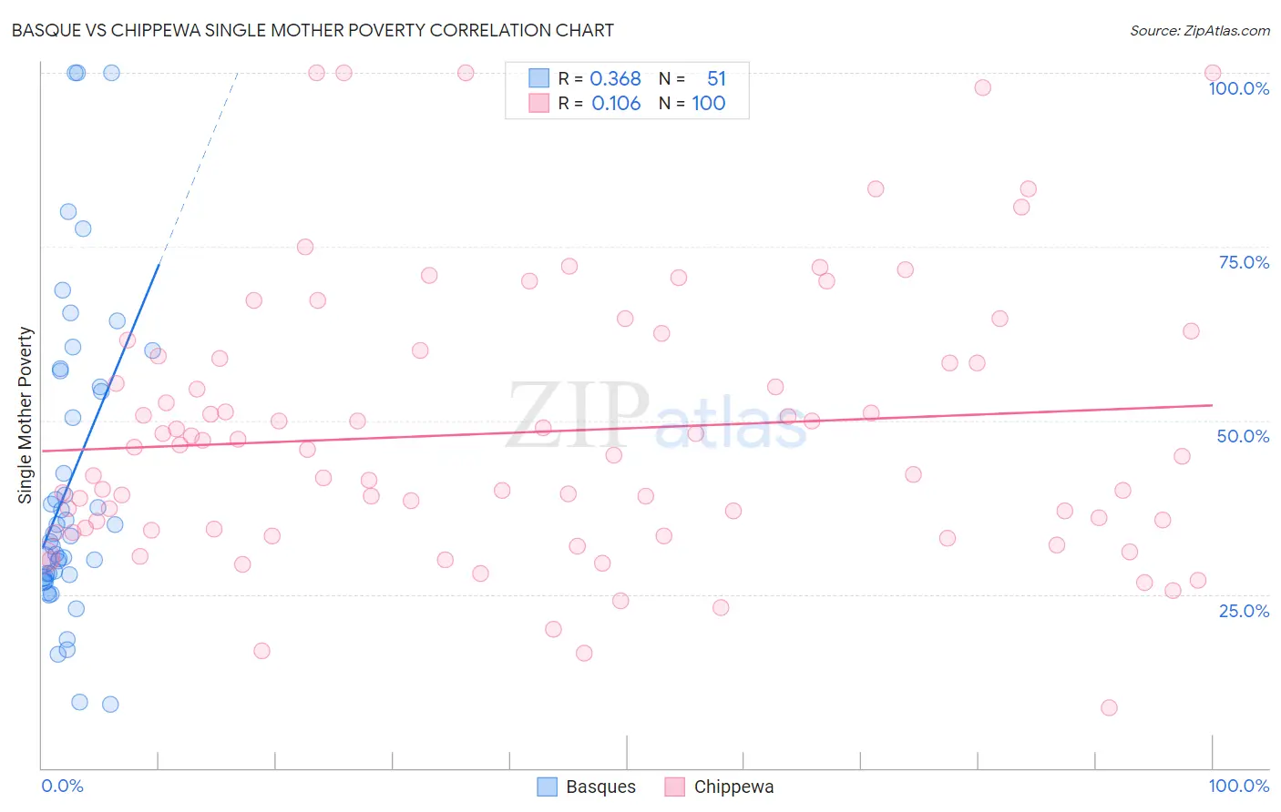 Basque vs Chippewa Single Mother Poverty