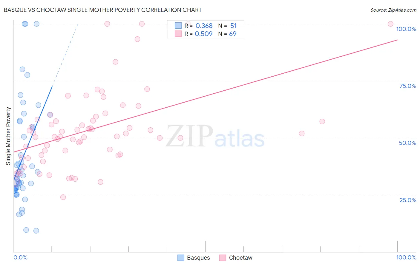 Basque vs Choctaw Single Mother Poverty