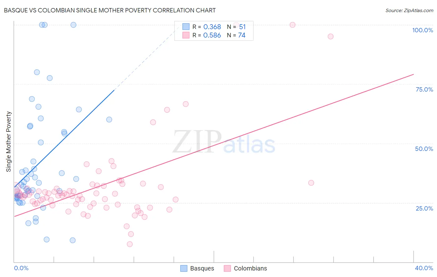 Basque vs Colombian Single Mother Poverty